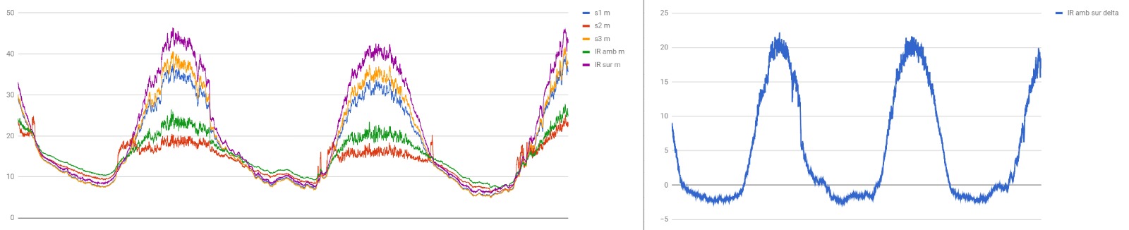 Measurement data